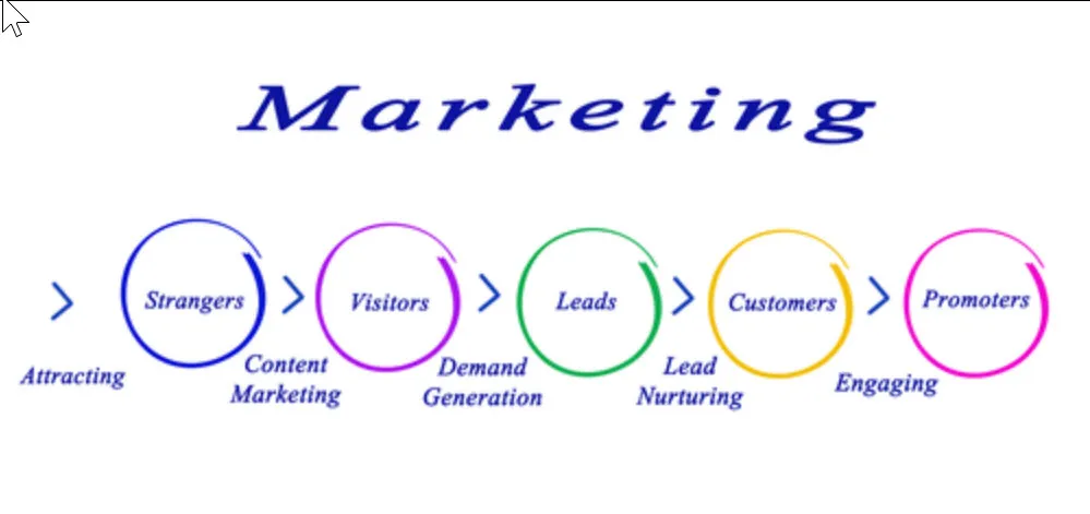 Viral social marketing